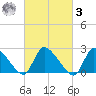 Sweetwater tide chart for Tuesday, March 3, 2026