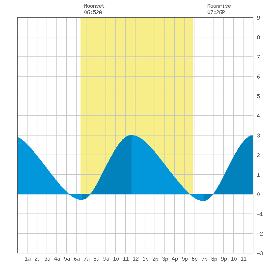 Sweetwater tide chart for Wednesday, March 4, 2026
