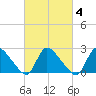 Sweetwater tide chart for Wednesday, March 4, 2026