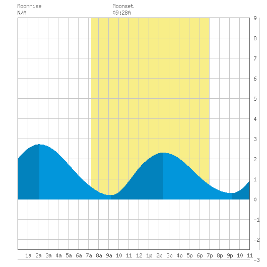 Sweetwater tide chart for Sunday, March 8, 2026