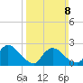 Sweetwater tide chart for Sunday, March 8, 2026