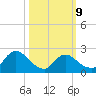 Sweetwater tide chart for Monday, March 9, 2026