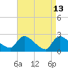 Sweetwater tide chart for Monday, April 13, 2026