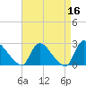 Sweetwater tide chart for Thursday, April 16, 2026