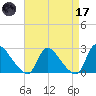 Sweetwater tide chart for Friday, April 17, 2026