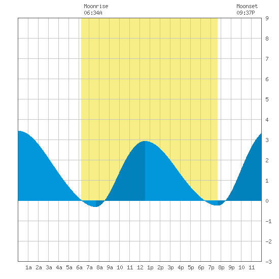 Sweetwater tide chart for Saturday, April 18, 2026