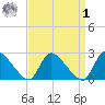Sweetwater tide chart for Wednesday, April 1, 2026