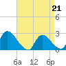 Sweetwater tide chart for Tuesday, April 21, 2026