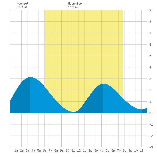 Sweetwater tide chart for Wednesday, April 22, 2026