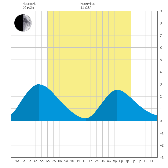 Sweetwater tide chart for Thursday, April 23, 2026