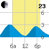 Sweetwater tide chart for Thursday, April 23, 2026