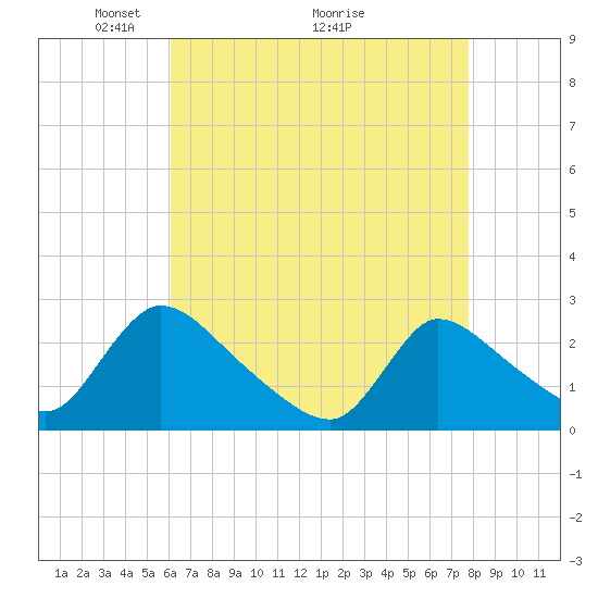 Sweetwater tide chart for Friday, April 24, 2026