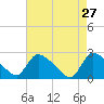 Sweetwater tide chart for Monday, April 27, 2026