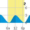 Sweetwater tide chart for Thursday, April 2, 2026