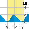 Sweetwater tide chart for Thursday, April 30, 2026