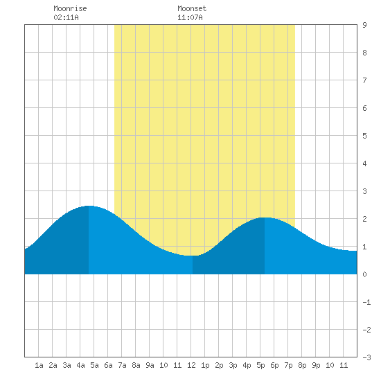 Sweetwater tide chart for Thursday, April 9, 2026