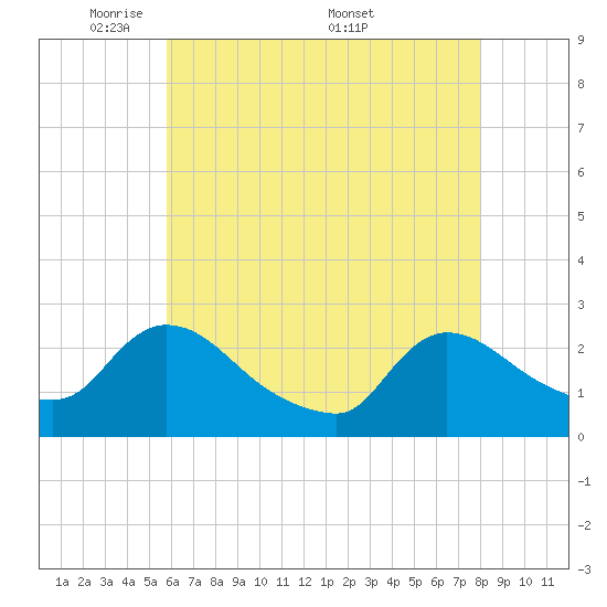 Sweetwater tide chart for Sunday, May 10, 2026