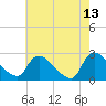 Sweetwater tide chart for Wednesday, May 13, 2026