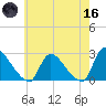 Sweetwater tide chart for Saturday, May 16, 2026