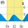 Sweetwater tide chart for Friday, May 1, 2026