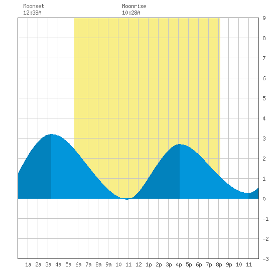 Sweetwater tide chart for Thursday, May 21, 2026