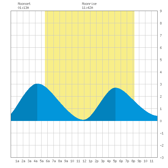Sweetwater tide chart for Friday, May 22, 2026