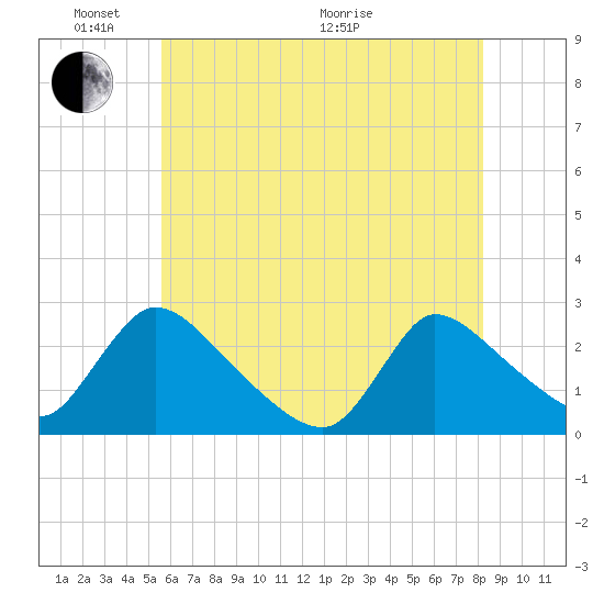 Sweetwater tide chart for Saturday, May 23, 2026