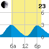 Sweetwater tide chart for Saturday, May 23, 2026