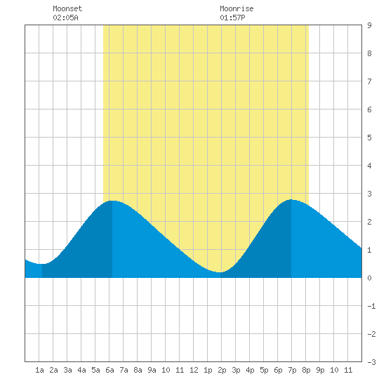 Sweetwater tide chart for Sunday, May 24, 2026