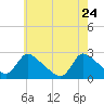Sweetwater tide chart for Sunday, May 24, 2026