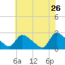 Sweetwater tide chart for Tuesday, May 26, 2026