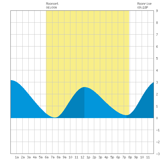Sweetwater tide chart for Saturday, May 2, 2026