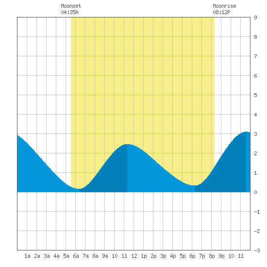 Sweetwater tide chart for Saturday, May 30, 2026