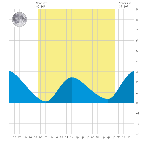 Sweetwater tide chart for Sunday, May 31, 2026