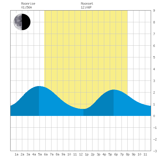 Sweetwater tide chart for Saturday, May 9, 2026
