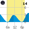Sweetwater tide chart for Sunday, June 14, 2026