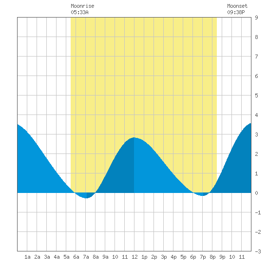 Sweetwater tide chart for Monday, June 15, 2026