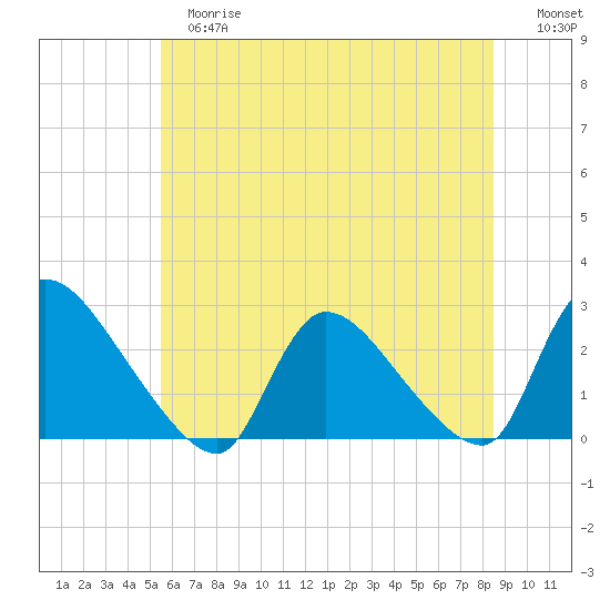 Sweetwater tide chart for Tuesday, June 16, 2026