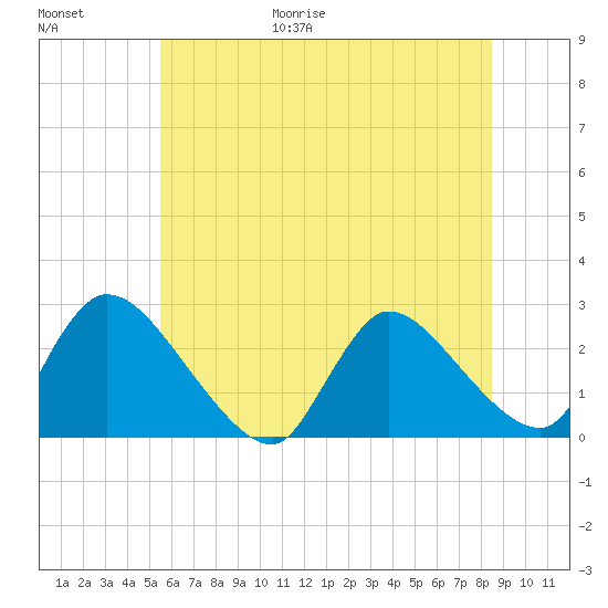 Sweetwater tide chart for Friday, June 19, 2026