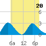 Sweetwater tide chart for Saturday, June 20, 2026