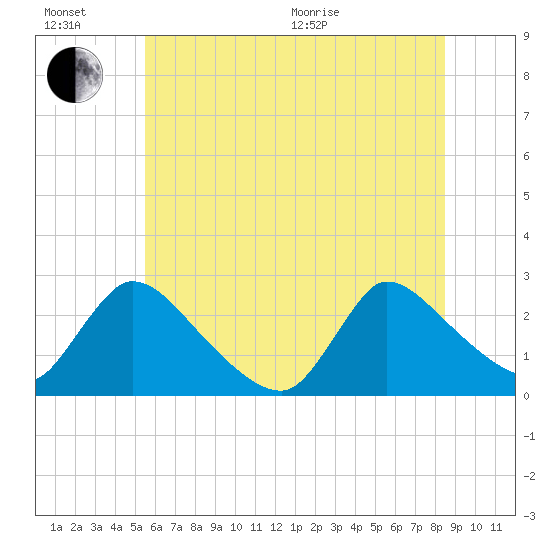 Sweetwater tide chart for Sunday, June 21, 2026