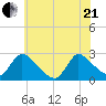 Sweetwater tide chart for Sunday, June 21, 2026