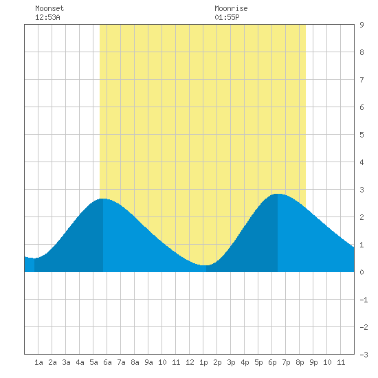 Sweetwater tide chart for Monday, June 22, 2026