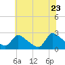 Sweetwater tide chart for Tuesday, June 23, 2026