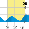 Sweetwater tide chart for Friday, June 26, 2026