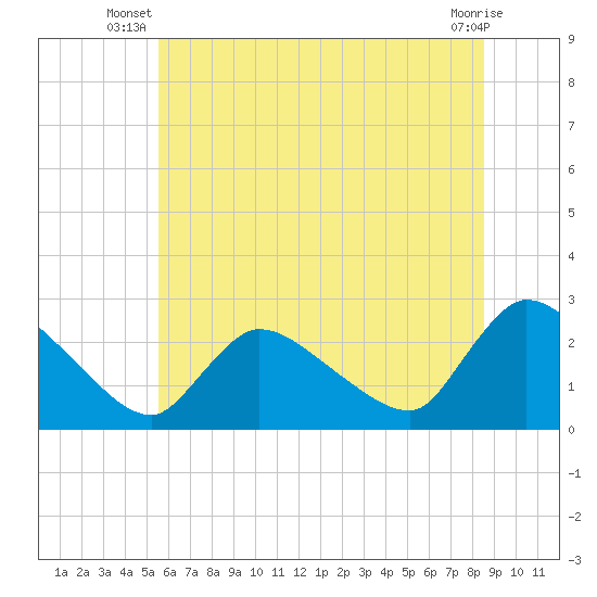 Sweetwater tide chart for Saturday, June 27, 2026