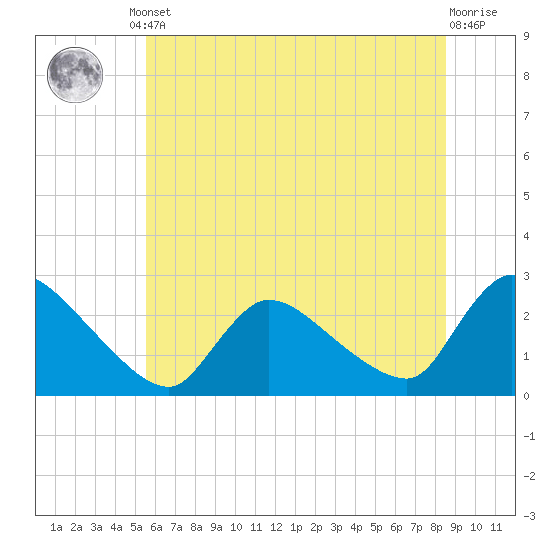 Sweetwater tide chart for Monday, June 29, 2026