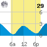 Sweetwater tide chart for Monday, June 29, 2026