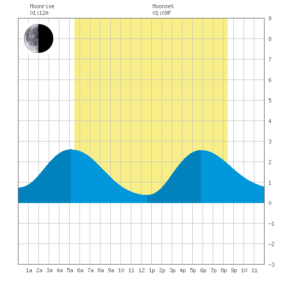 Sweetwater tide chart for Monday, June 8, 2026
