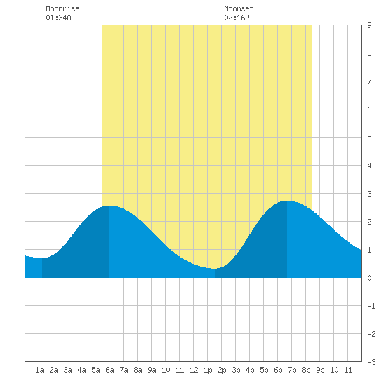 Sweetwater tide chart for Tuesday, June 9, 2026